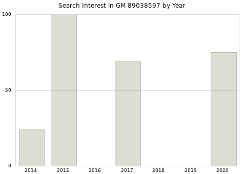 Annual search interest in GM 89038597 part.