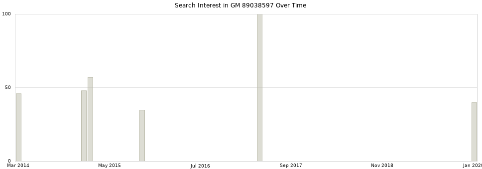 Search interest in GM 89038597 part aggregated by months over time.