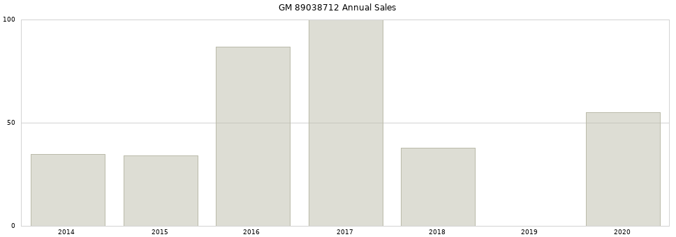 GM 89038712 part annual sales from 2014 to 2020.