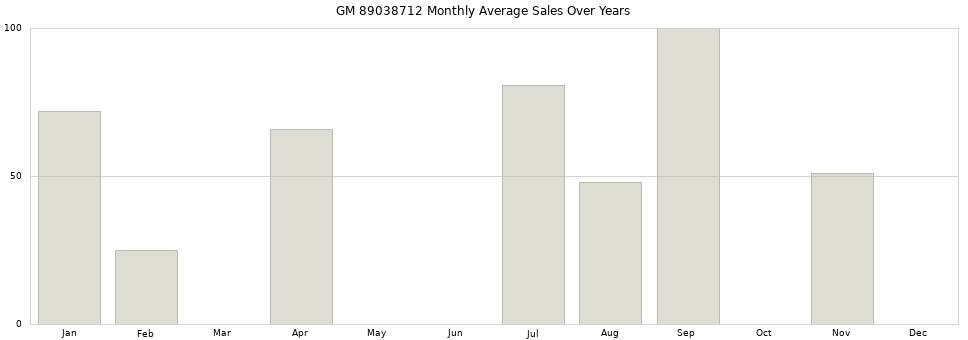GM 89038712 monthly average sales over years from 2014 to 2020.