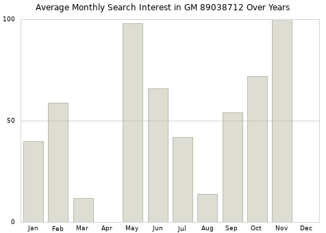Monthly average search interest in GM 89038712 part over years from 2013 to 2020.