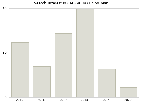 Annual search interest in GM 89038712 part.