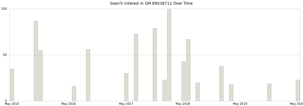 Search interest in GM 89038712 part aggregated by months over time.