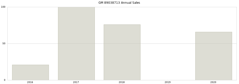 GM 89038713 part annual sales from 2014 to 2020.