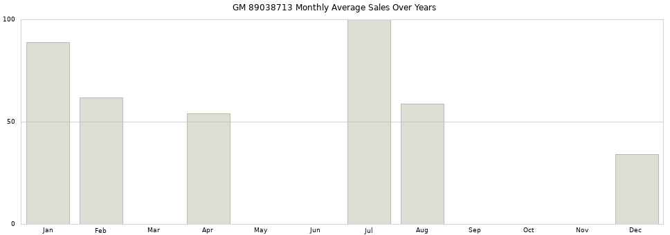 GM 89038713 monthly average sales over years from 2014 to 2020.