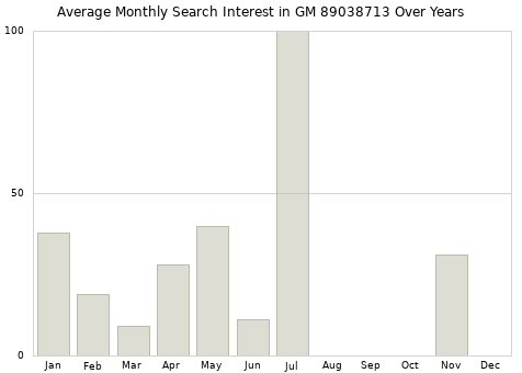 Monthly average search interest in GM 89038713 part over years from 2013 to 2020.
