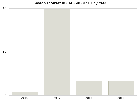 Annual search interest in GM 89038713 part.