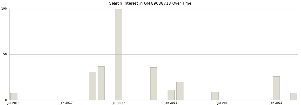 Search interest in GM 89038713 part aggregated by months over time.