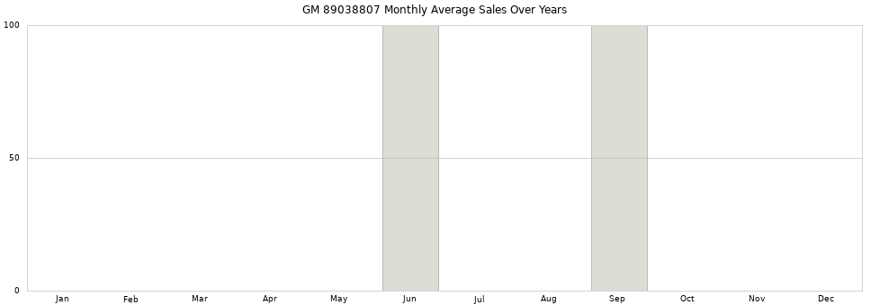 GM 89038807 monthly average sales over years from 2014 to 2020.