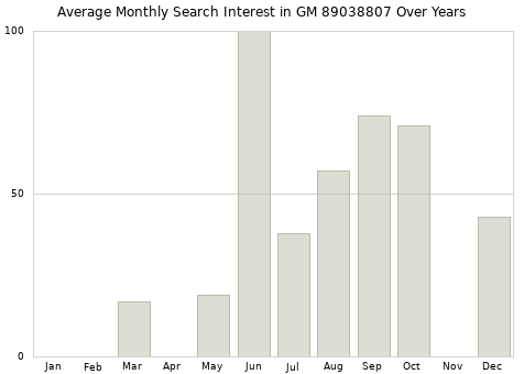 Monthly average search interest in GM 89038807 part over years from 2013 to 2020.