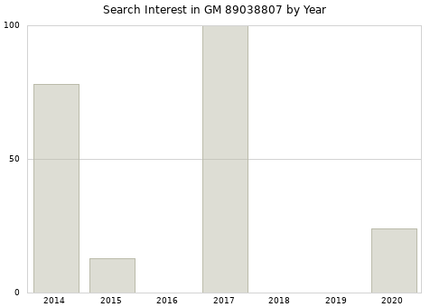 Annual search interest in GM 89038807 part.