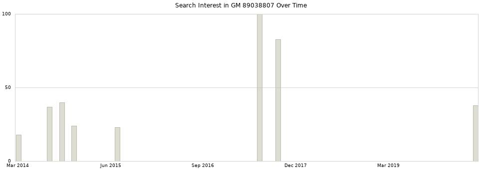Search interest in GM 89038807 part aggregated by months over time.