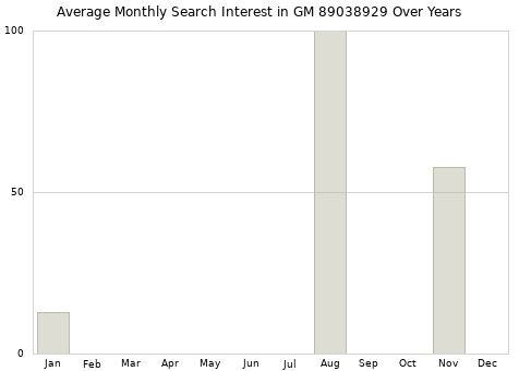 Monthly average search interest in GM 89038929 part over years from 2013 to 2020.