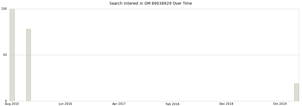 Search interest in GM 89038929 part aggregated by months over time.