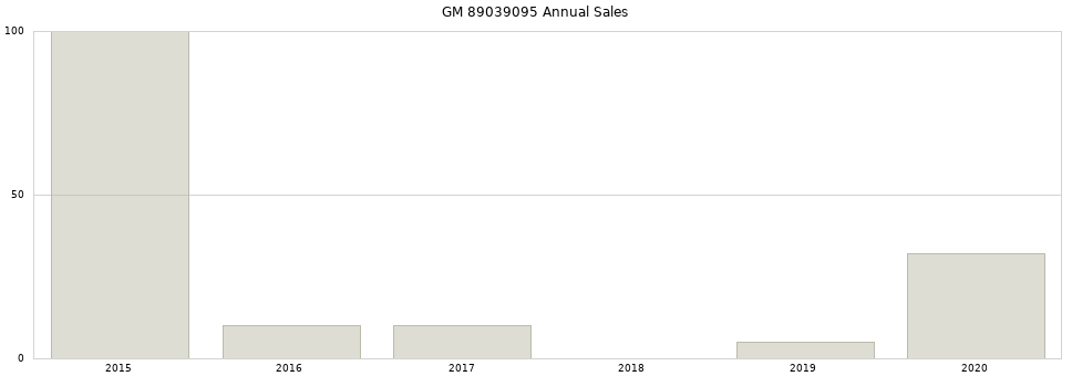 GM 89039095 part annual sales from 2014 to 2020.