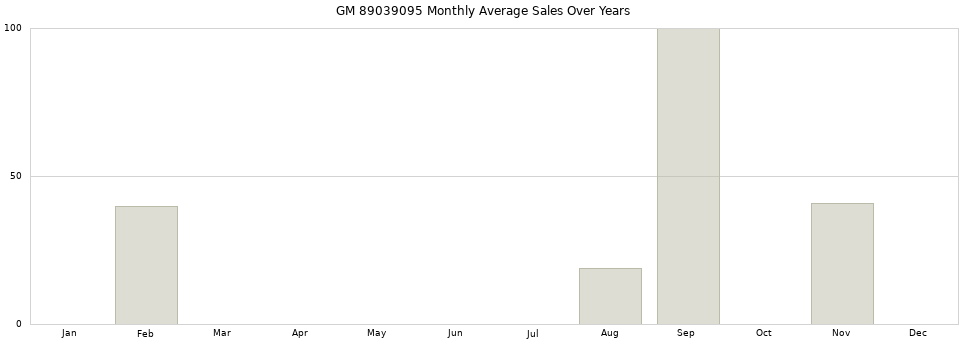 GM 89039095 monthly average sales over years from 2014 to 2020.
