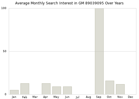 Monthly average search interest in GM 89039095 part over years from 2013 to 2020.