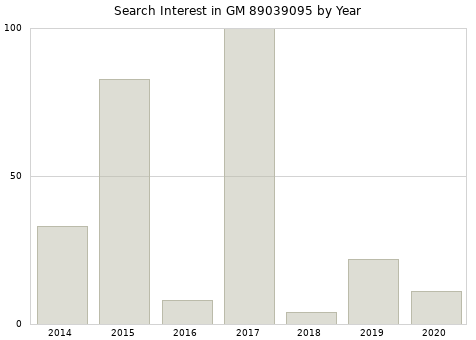 Annual search interest in GM 89039095 part.