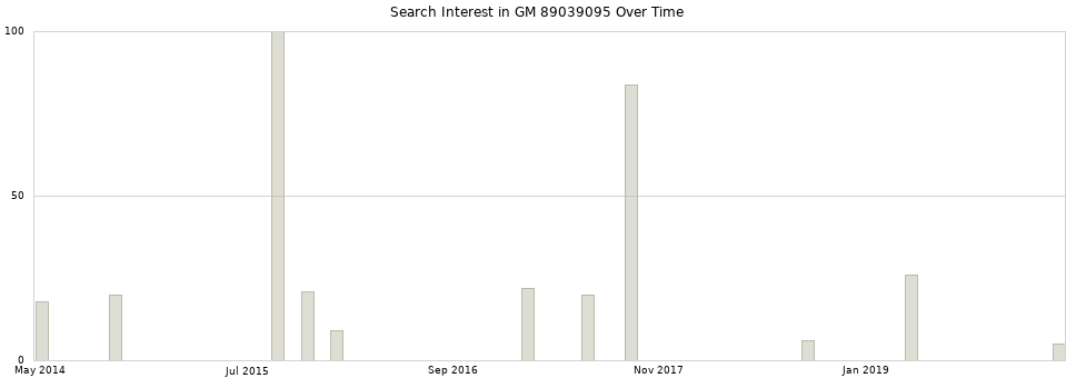 Search interest in GM 89039095 part aggregated by months over time.