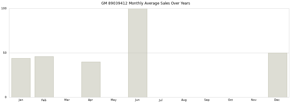 GM 89039412 monthly average sales over years from 2014 to 2020.