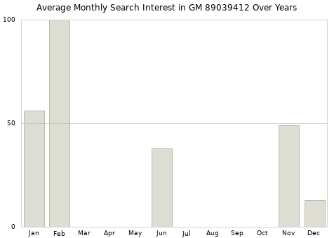 Monthly average search interest in GM 89039412 part over years from 2013 to 2020.