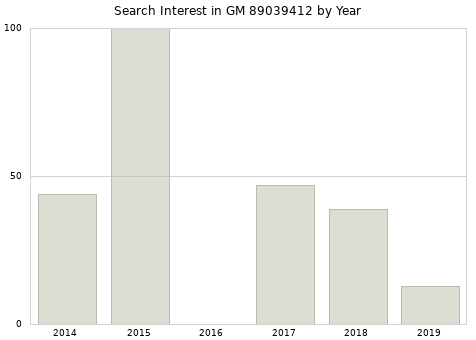 Annual search interest in GM 89039412 part.