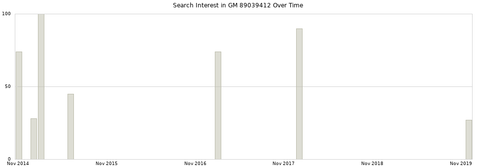 Search interest in GM 89039412 part aggregated by months over time.