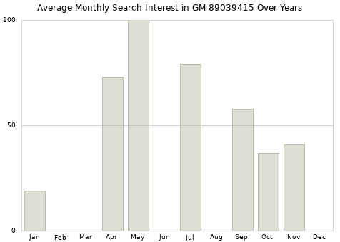 Monthly average search interest in GM 89039415 part over years from 2013 to 2020.