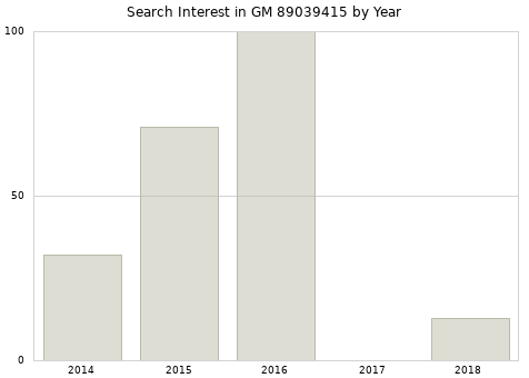 Annual search interest in GM 89039415 part.