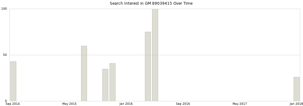 Search interest in GM 89039415 part aggregated by months over time.