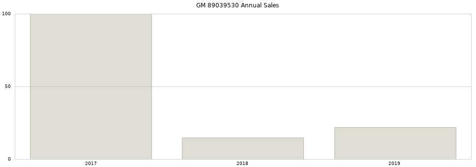 GM 89039530 part annual sales from 2014 to 2020.
