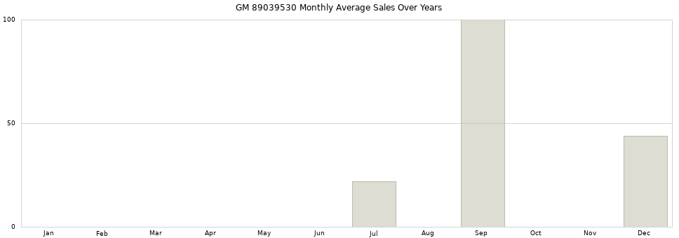 GM 89039530 monthly average sales over years from 2014 to 2020.