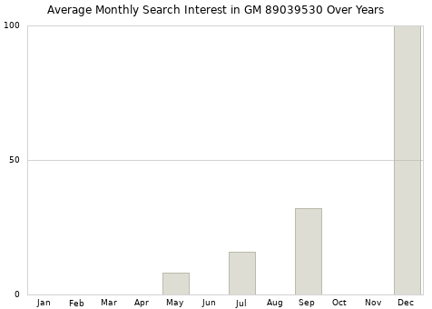 Monthly average search interest in GM 89039530 part over years from 2013 to 2020.