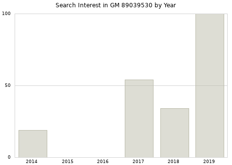 Annual search interest in GM 89039530 part.