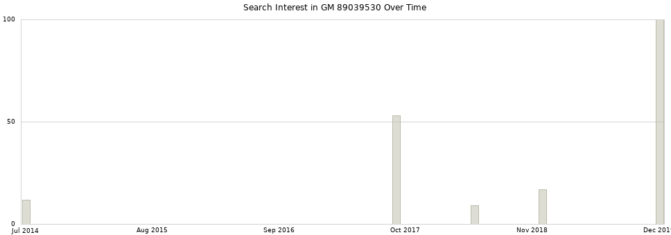 Search interest in GM 89039530 part aggregated by months over time.