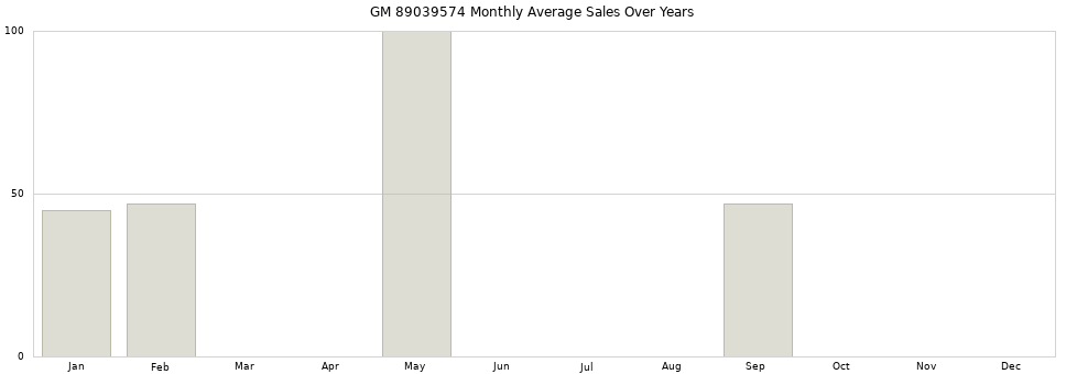 GM 89039574 monthly average sales over years from 2014 to 2020.