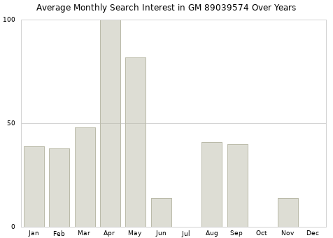 Monthly average search interest in GM 89039574 part over years from 2013 to 2020.
