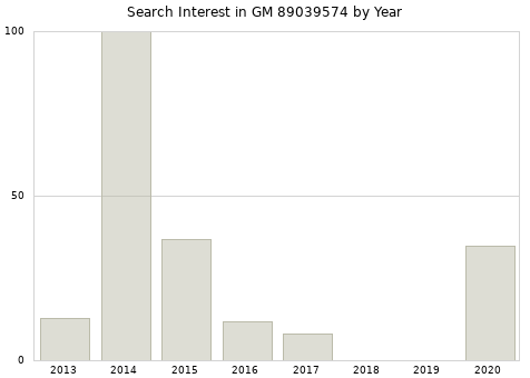 Annual search interest in GM 89039574 part.