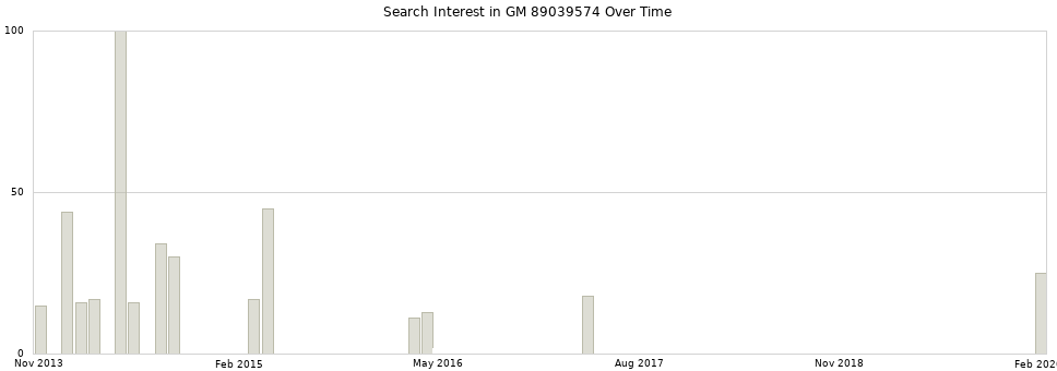 Search interest in GM 89039574 part aggregated by months over time.