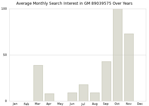 Monthly average search interest in GM 89039575 part over years from 2013 to 2020.