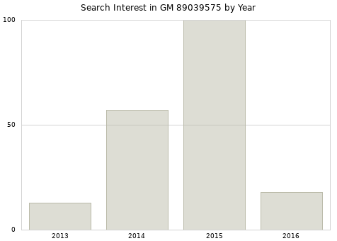 Annual search interest in GM 89039575 part.