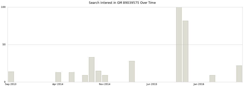 Search interest in GM 89039575 part aggregated by months over time.