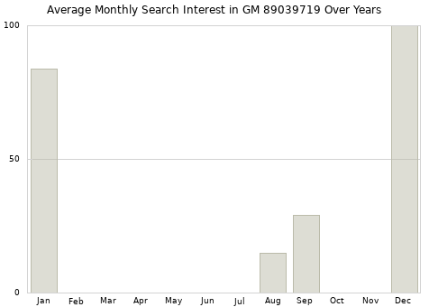 Monthly average search interest in GM 89039719 part over years from 2013 to 2020.
