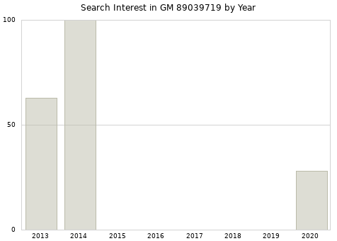 Annual search interest in GM 89039719 part.