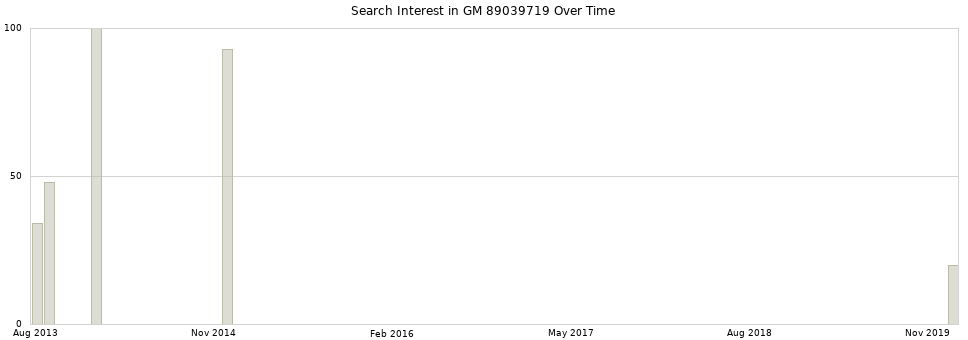 Search interest in GM 89039719 part aggregated by months over time.