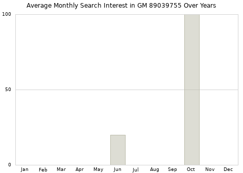 Monthly average search interest in GM 89039755 part over years from 2013 to 2020.