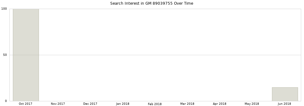 Search interest in GM 89039755 part aggregated by months over time.