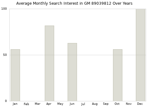 Monthly average search interest in GM 89039812 part over years from 2013 to 2020.