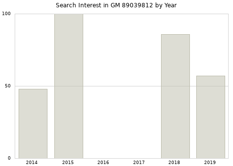 Annual search interest in GM 89039812 part.