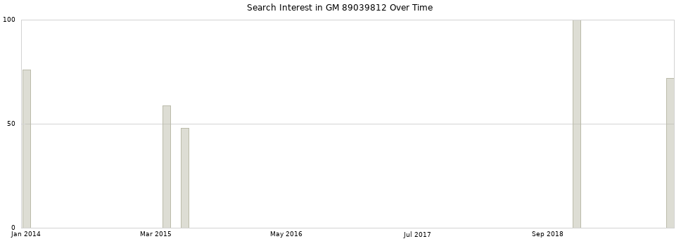 Search interest in GM 89039812 part aggregated by months over time.
